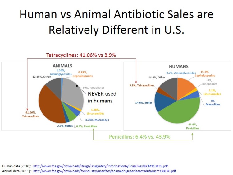 Human vs Animal Antibiotic Sales are Relatively Different v2